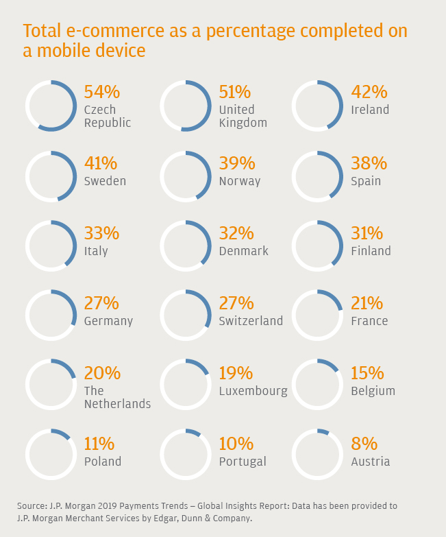 J. P. Morgan: European e-commerce insights