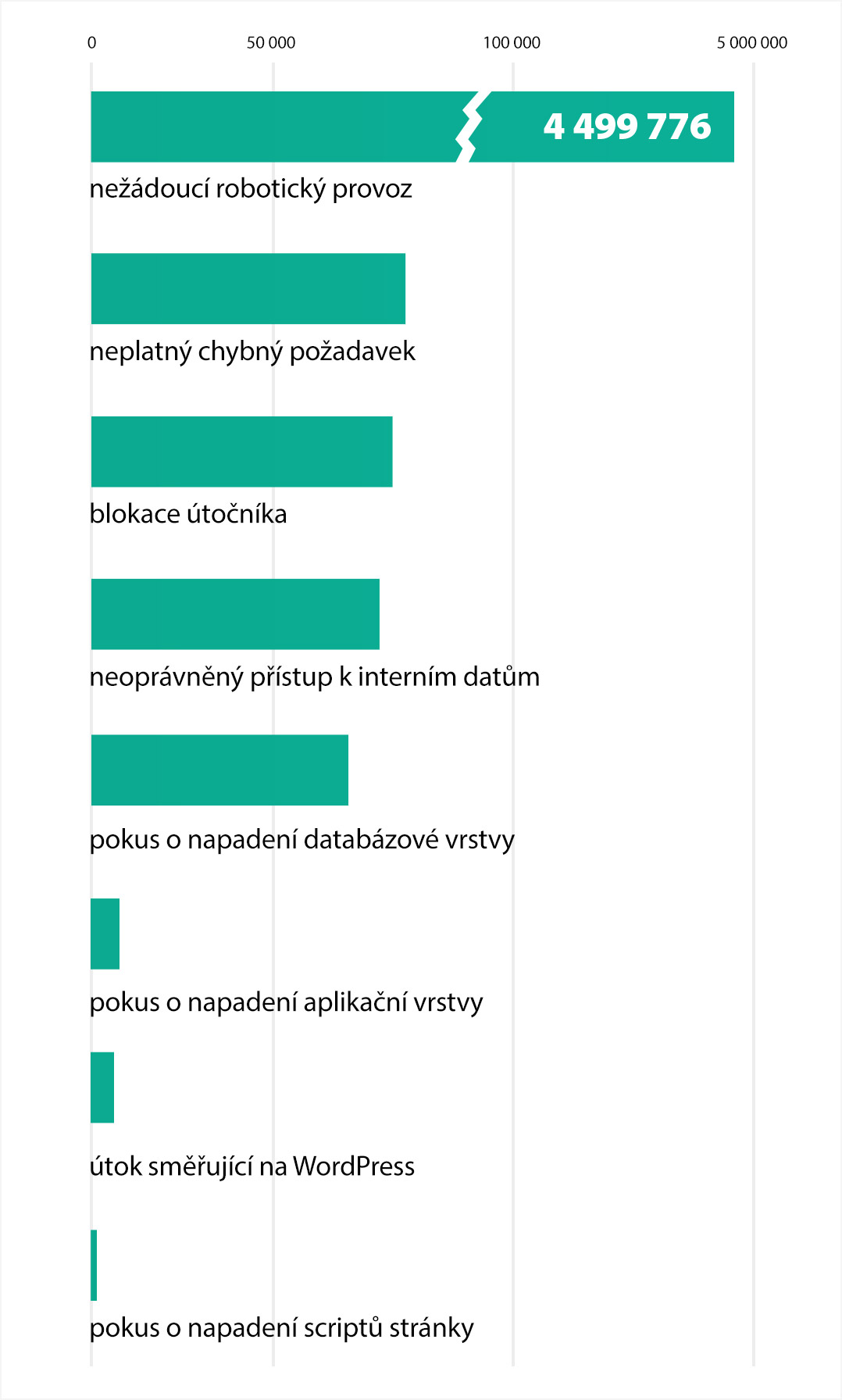 škodlivý webový provoz zachycený ve WAF od FG Forrest 